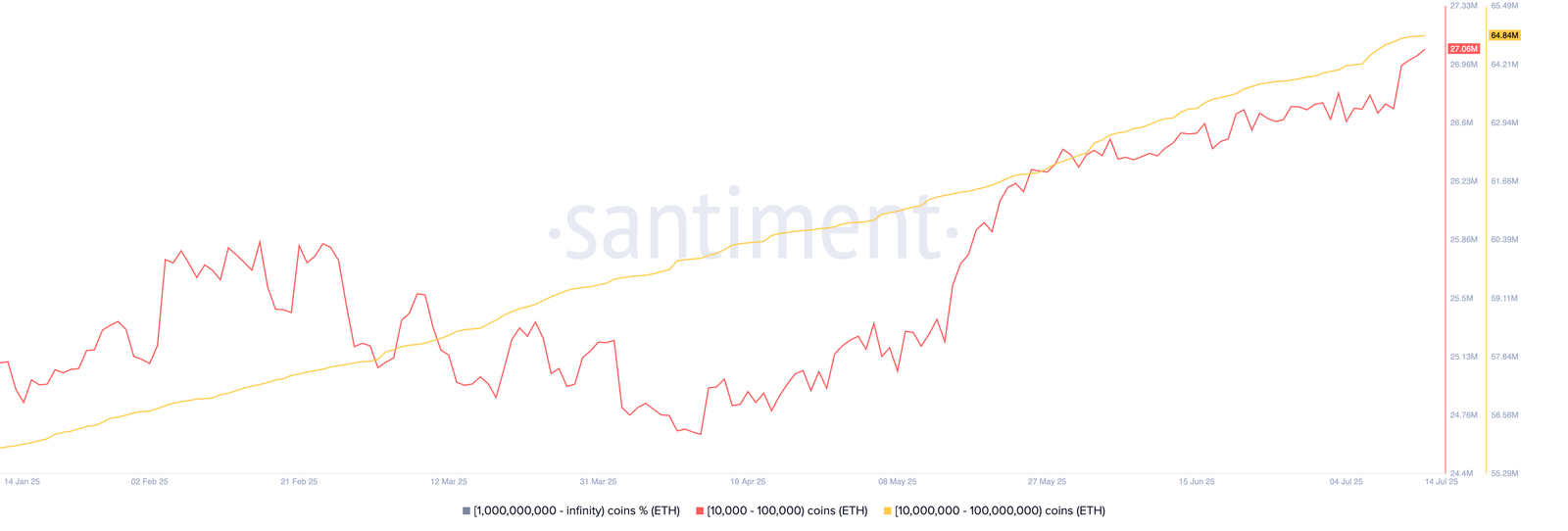 Eth -Walakkumulation