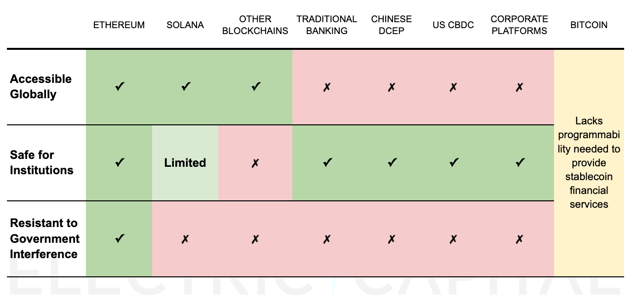 Nur eine Kryptowährung, die den Hype von Stablecoin leitet, sagt Electric Capital - 2