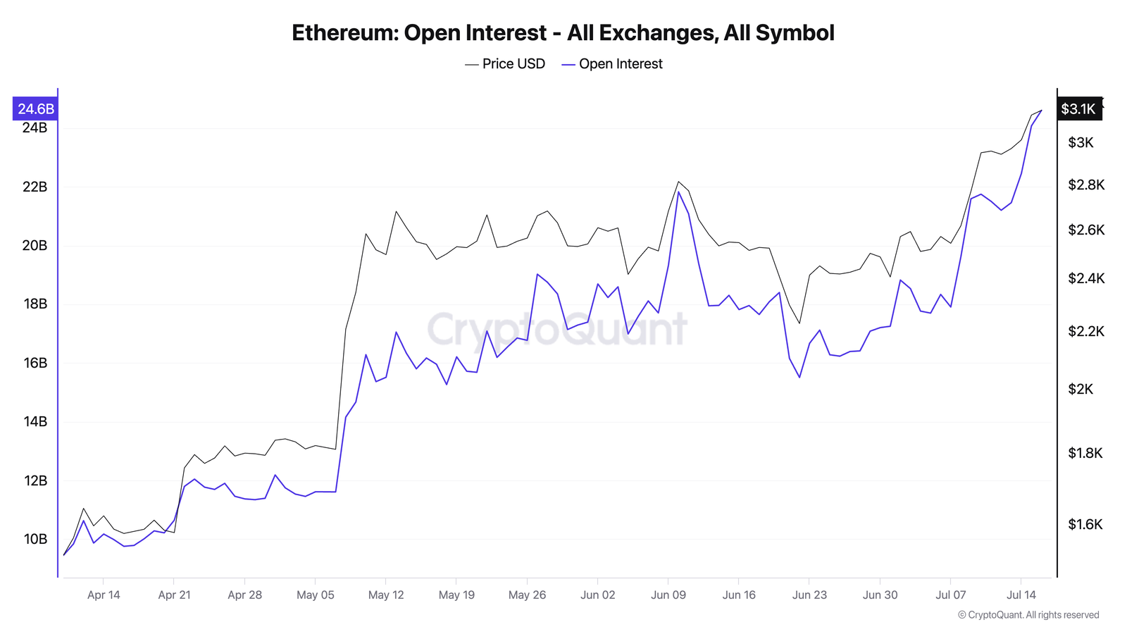 Ethereum offenes Interesse 