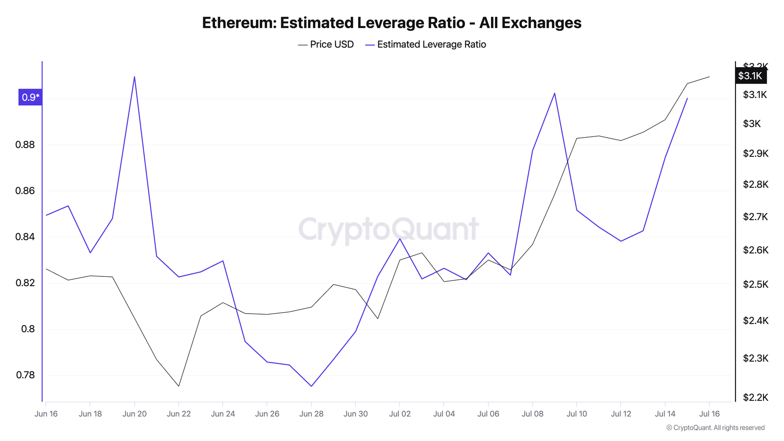 Ethereum geschätzte Hebelverhältnis