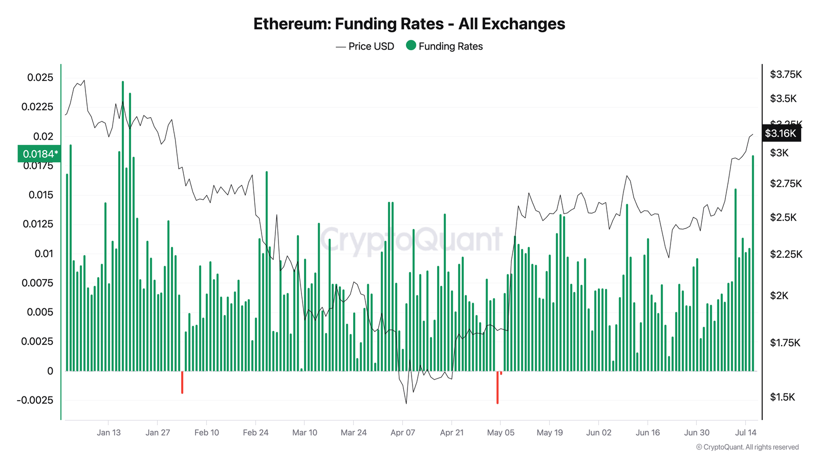 Ethereum -Finanzierungsraten