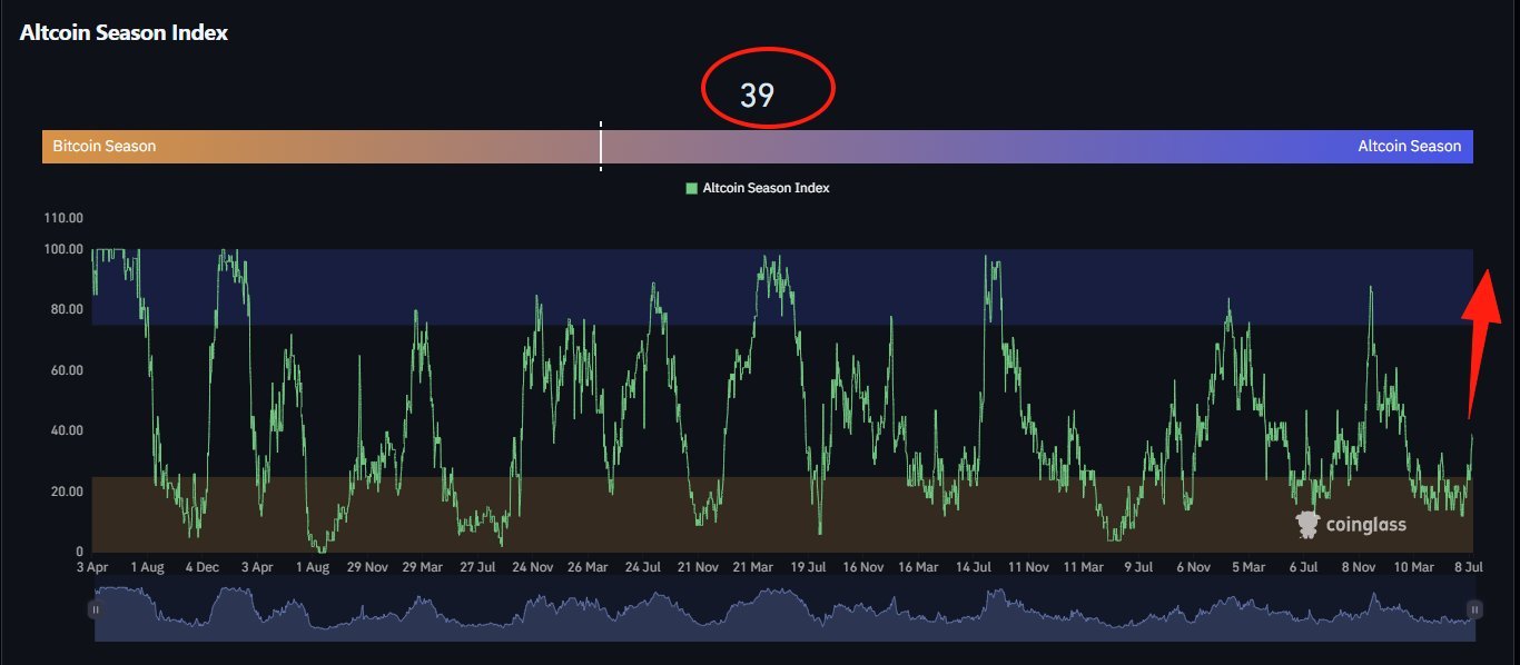 Altcoin -Saison -Index