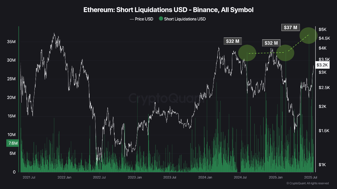 Ethereum kurze Liquidationen auf Binance.