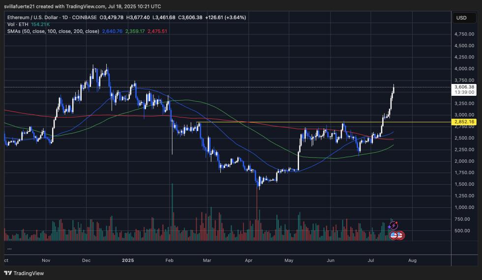 ETH Zeigen Stärke über den Schlüsselstufen | Quelle: EthusDT -Diagramm auf TradingView