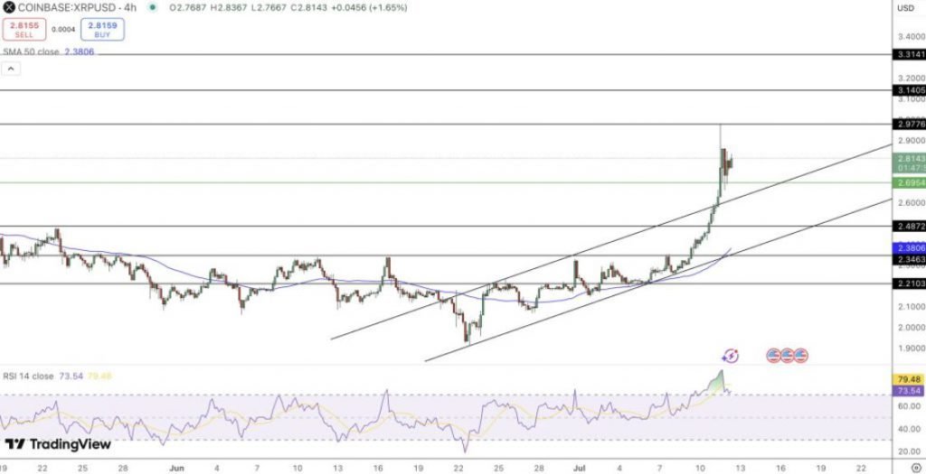 XRP -Preisdiagramm mit 2,80 $ Breakout