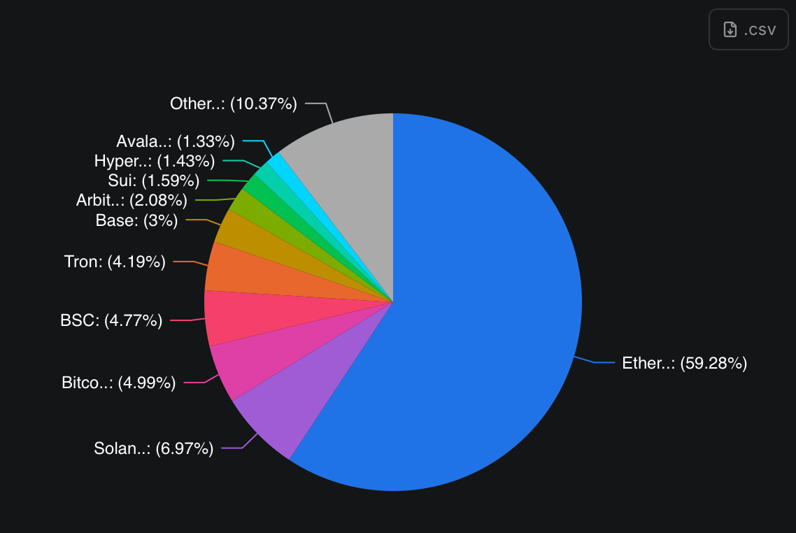 Ethereum hat in weniger als einem Viertel 175% zugenommen - und diesmal zeigten sich die Grundlagen - 2