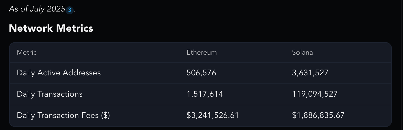 Ethereum hat in weniger als einem Viertel 175% zugenommen - und diesmal zeigten sich die Grundlagen - 3