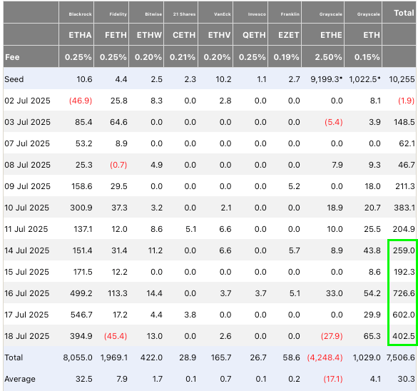 Ethereum ETF -Zufluss erreichte letzte Woche 2.182.400.000 USD | Quelle: Ted Kissen auf x