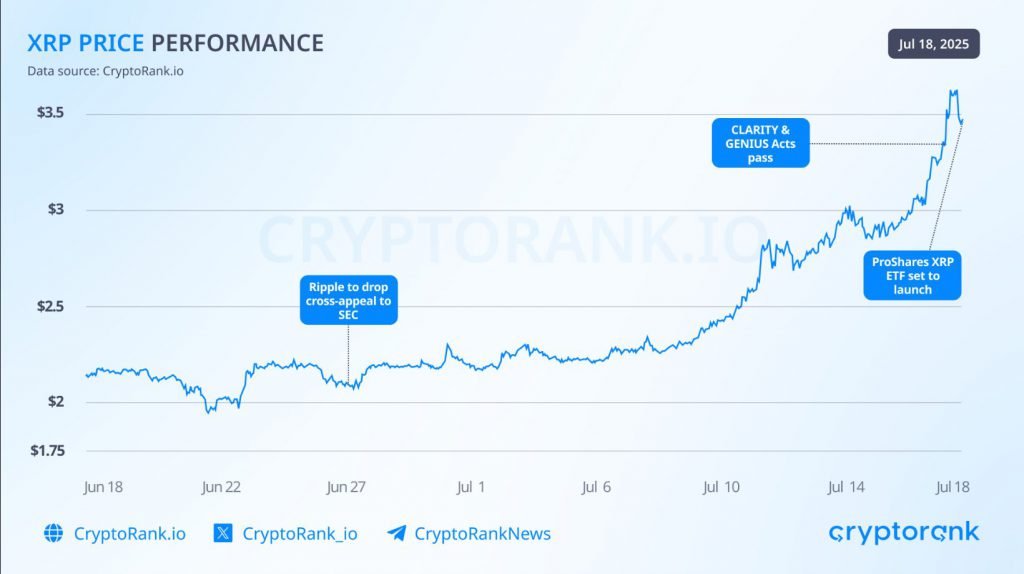 XRP -Preisschubdiagramm