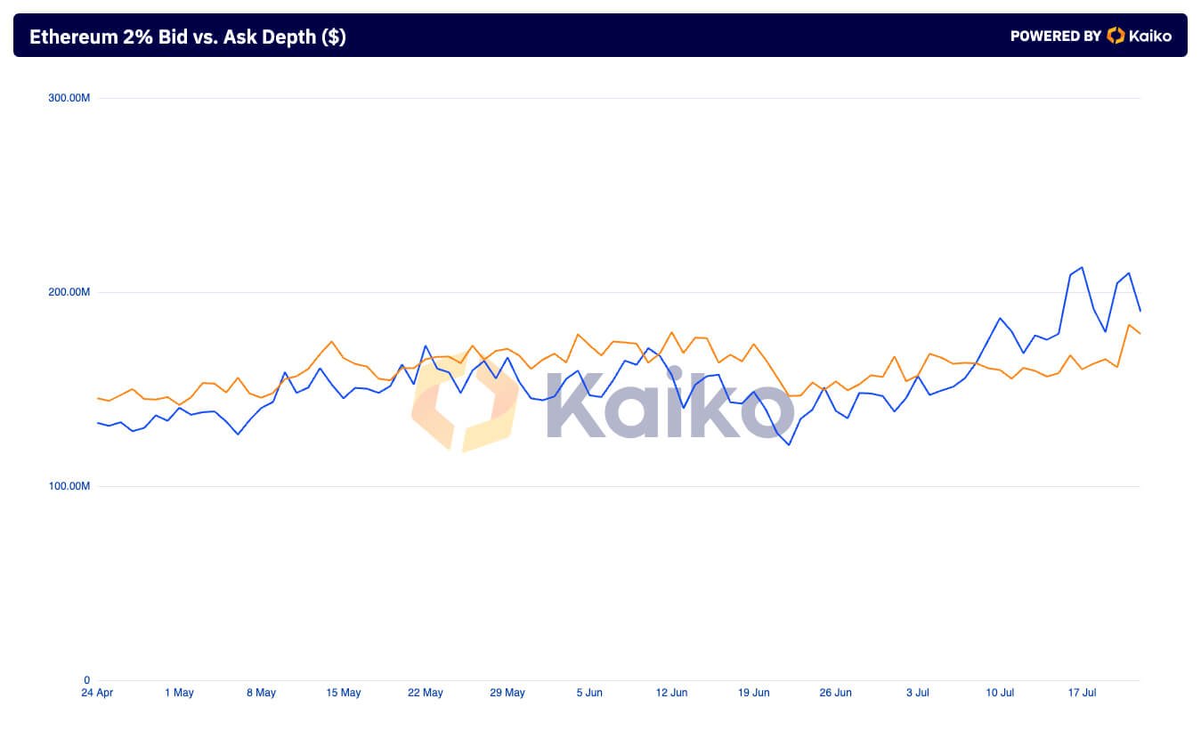 2% Bid vs. Ask Tiefe Ethereum