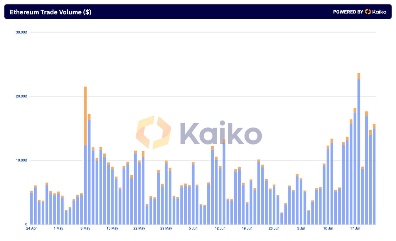 Ethereum CEX vs Dex Handelsvolumen