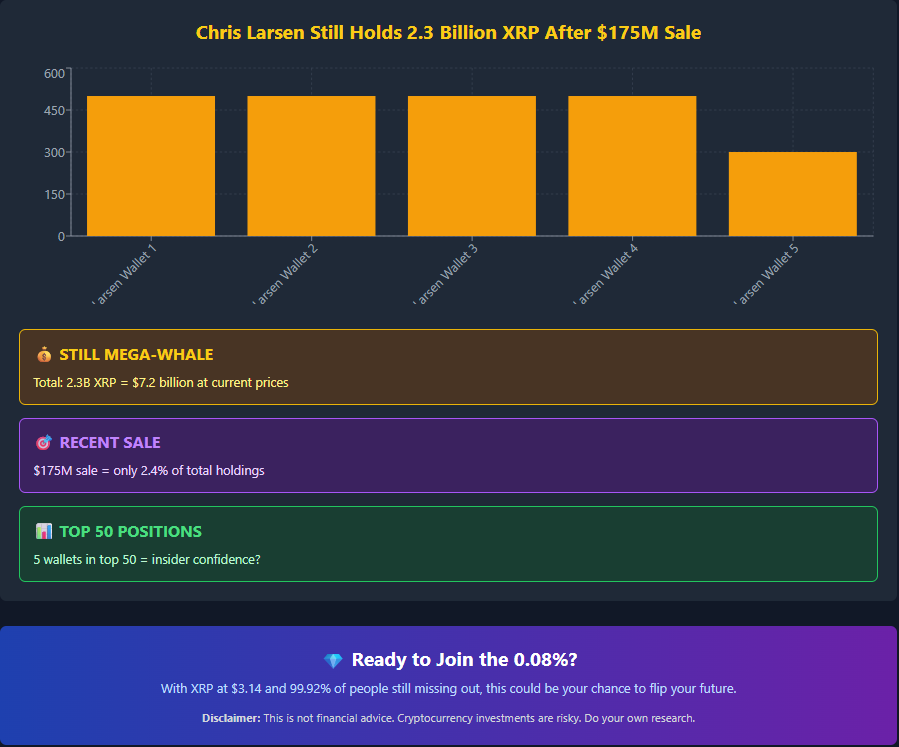 Chris Larsen Holdings nach Verkauf von 175 Millionen US -Dollar