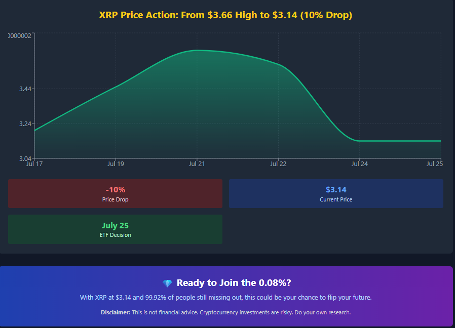 XRP -Preisaktion mit 10% Rückgang