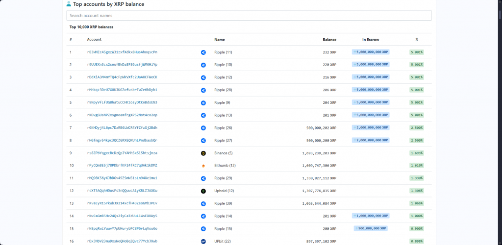 Top -Konten nach XRP -Saldo von XRPSCAN