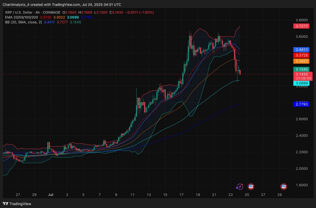 4-stündige XRP-technische Indikatoren