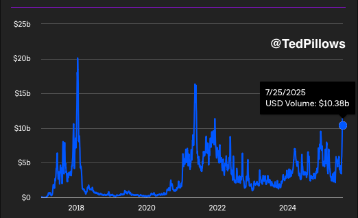 Ethereum On-Chain-Volumen trifft $ 10,38B | Quelle: Ted Kissen auf x