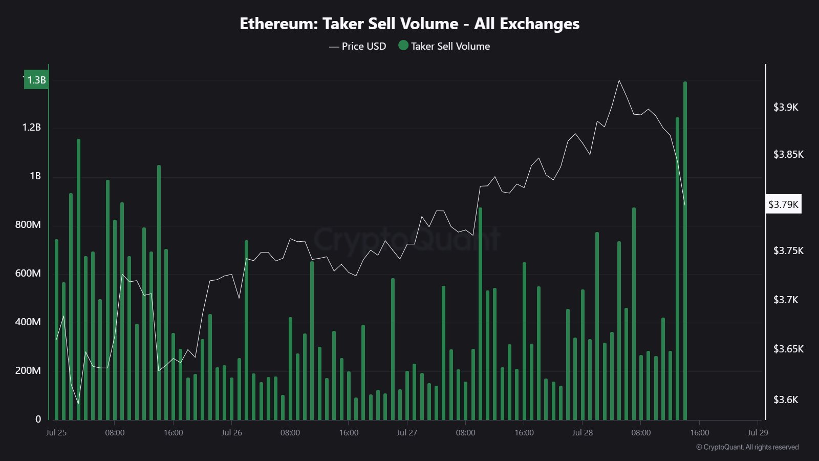 Ethereum Taker verkaufen Volumen