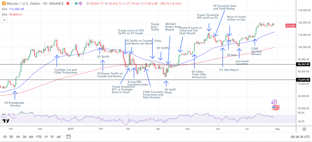Bitcoin -Preis -Chart -Vergleich zeigt Marktkontext