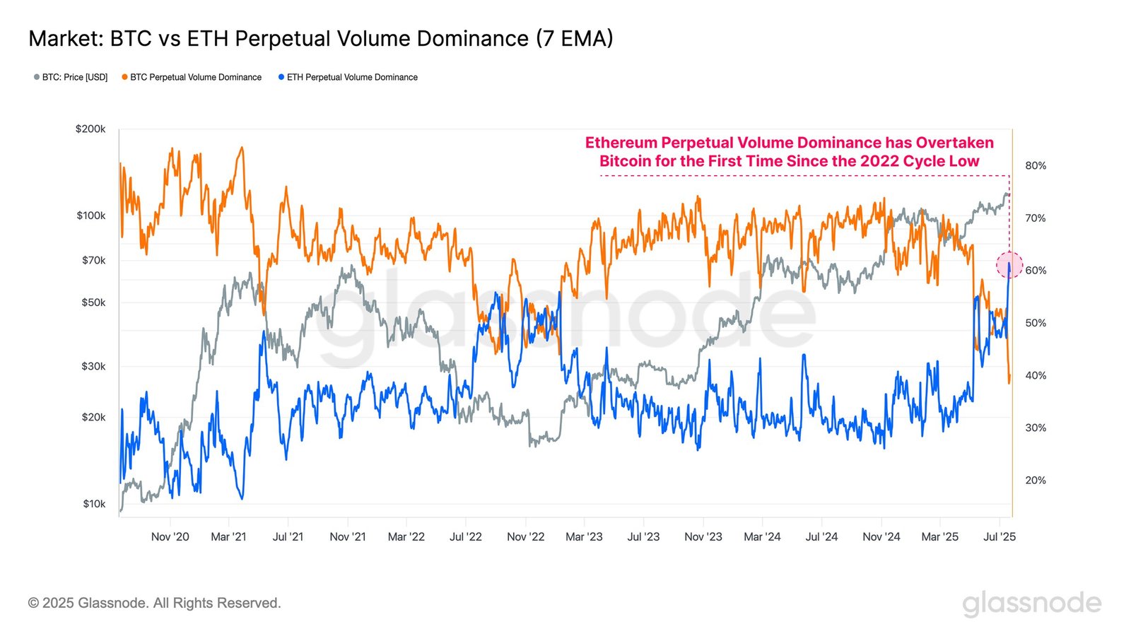 Bitcoin gegen Ethereum Perpetual Volumen