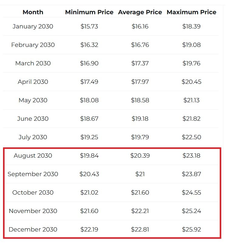 XRP Ripple Price Point 2030 Vorhersage