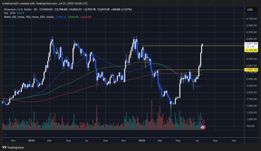 ETH massiver Anstieg über 2.800 USD | Quelle: EthusDT -Diagramm auf TradingView