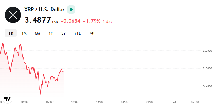 XRP -Preisdiagramm mit 3,47 USD Niveau
