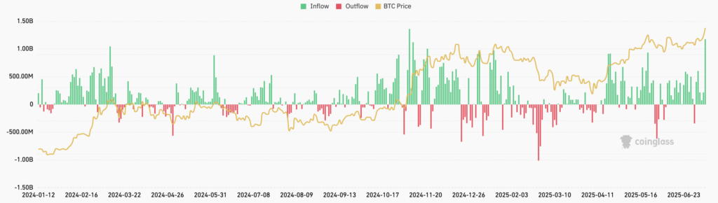Bitcoin -ETF -Zuflüsse (Quelle: Coinglass)