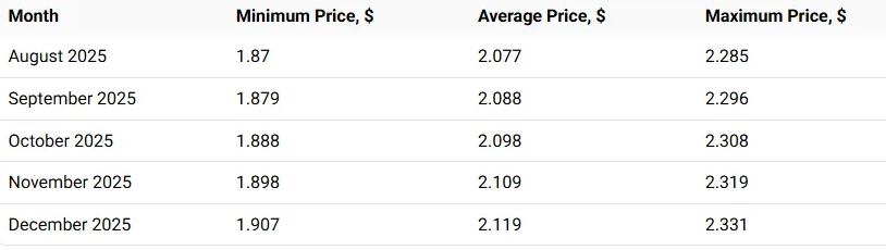 XRP kann den Preis von 2,33 USD demonstrieren