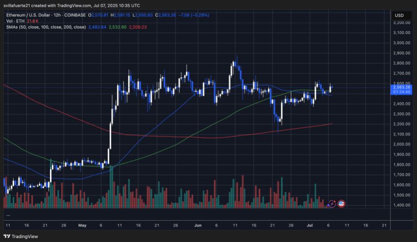ETH konsolidiert in Reichweite | Quelle: EthusDT -Diagramm auf TradingView