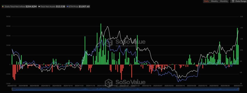 Ethereum -Preis steigt: Diese 4 Diagramme zeigen warum - 1