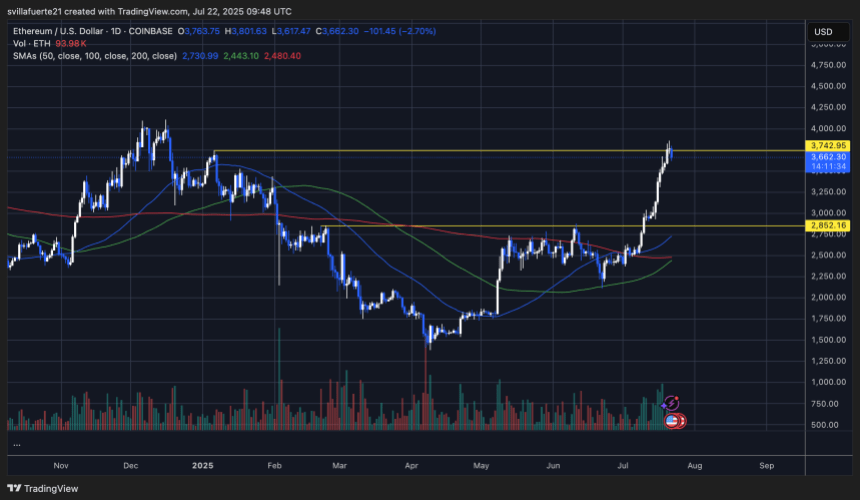 ETH findet Widerstand um $ 3.850 Level | Quelle: EthusDT -Diagramm auf TradingView