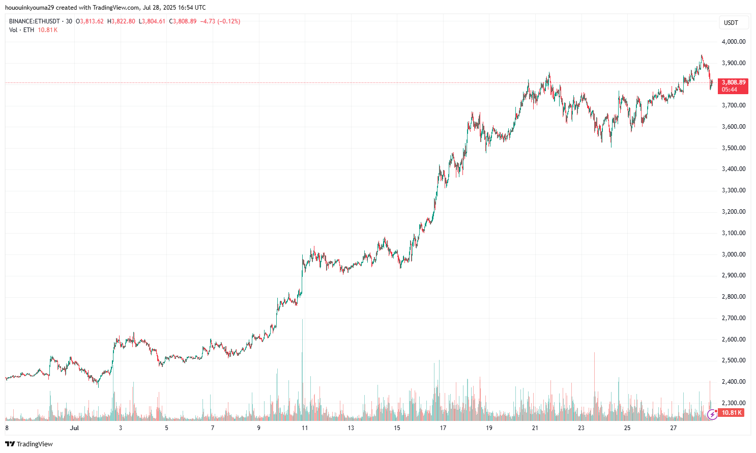Ethereum -Preisdiagramm