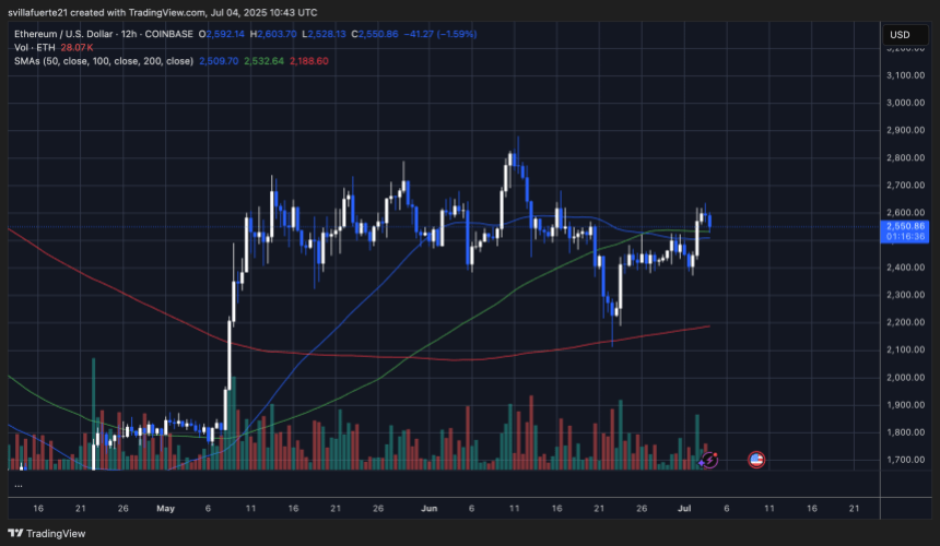 ETH mit kritischen Liquiditätsniveaus | Quelle: EthusDT -Diagramm auf TradingView