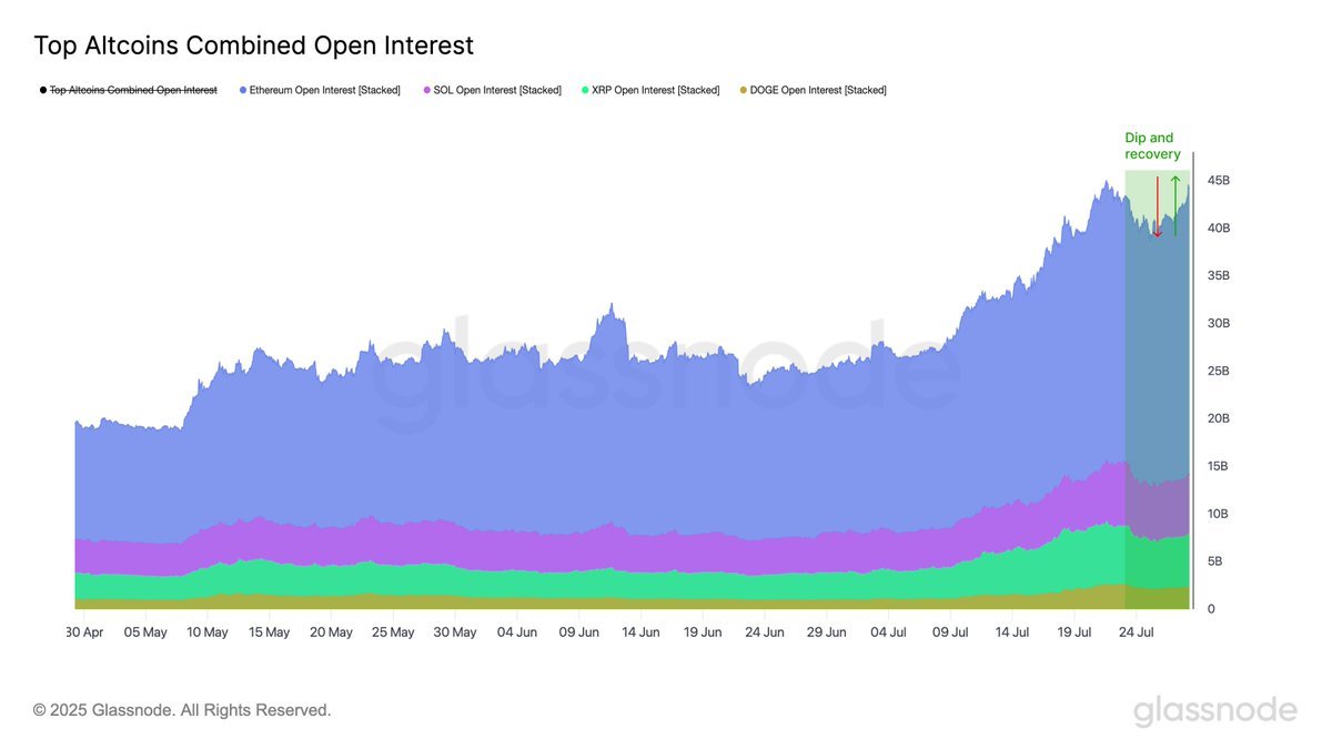 Ethereum, XRP, Dogecoin & Solana Open Interesse