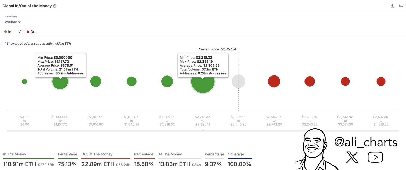 Verteilung der Ethereum -Kosten -Basis -Basis