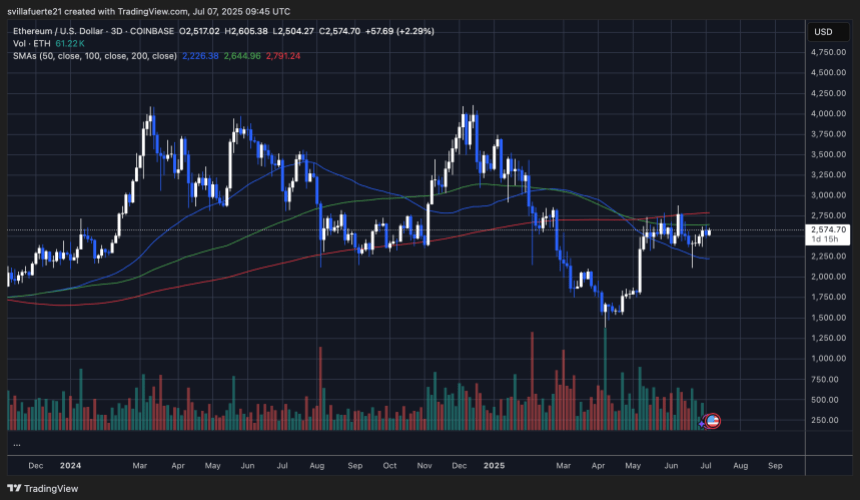Ethereum -Test kritischer Widerstand | Quelle: EthusDT -Diagramm auf TradingView