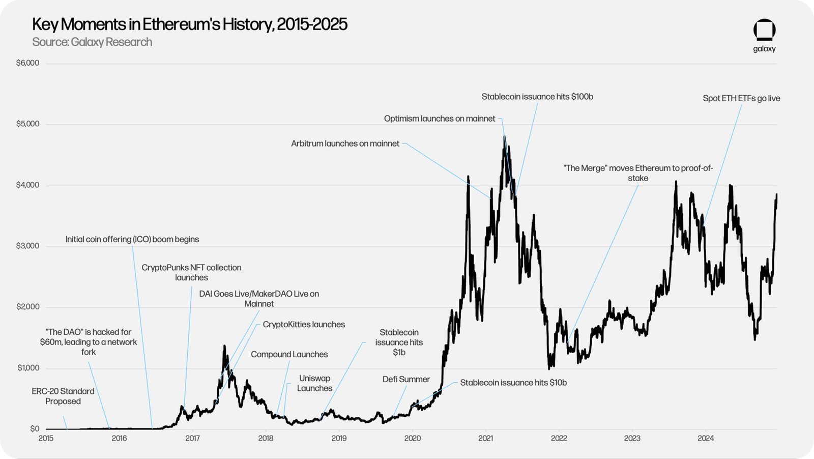 Schlüsselmomente in der Ethereum 10 -Jahres -Geschichte