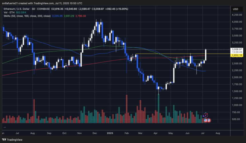 ETH über die wichtigsten Liquiditätsniveaus | Quelle: EthusDT -Diagramm auf TradingView
