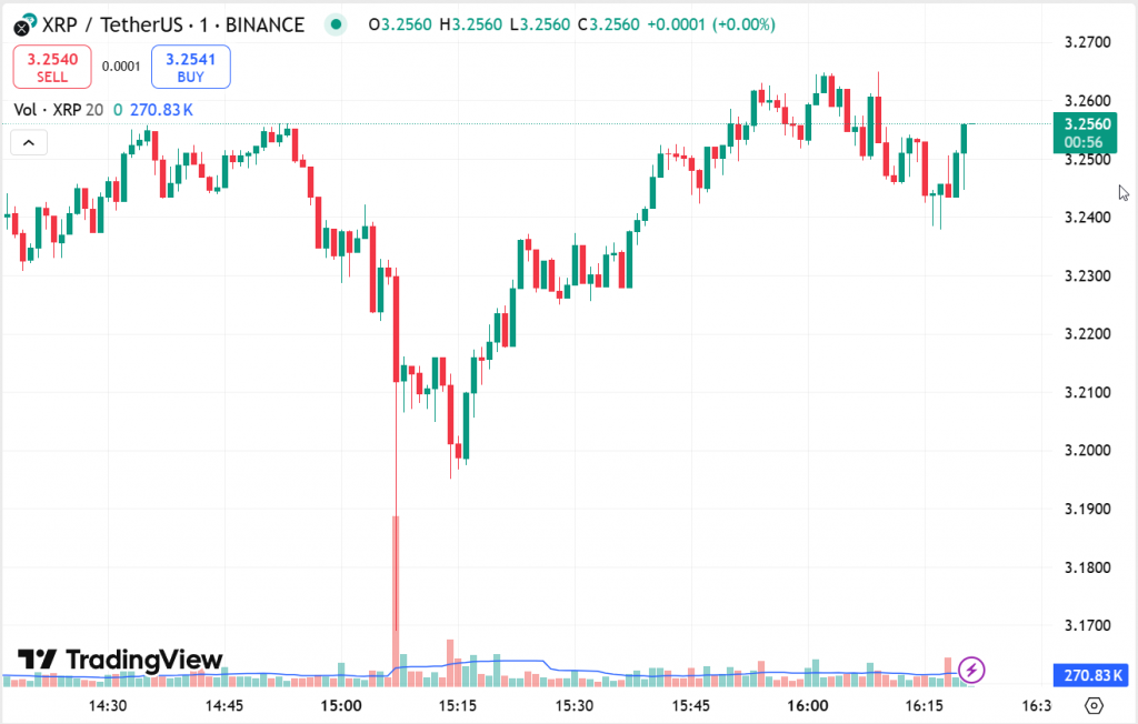 XRP -Handel bei Exchange bei 3,25 USD