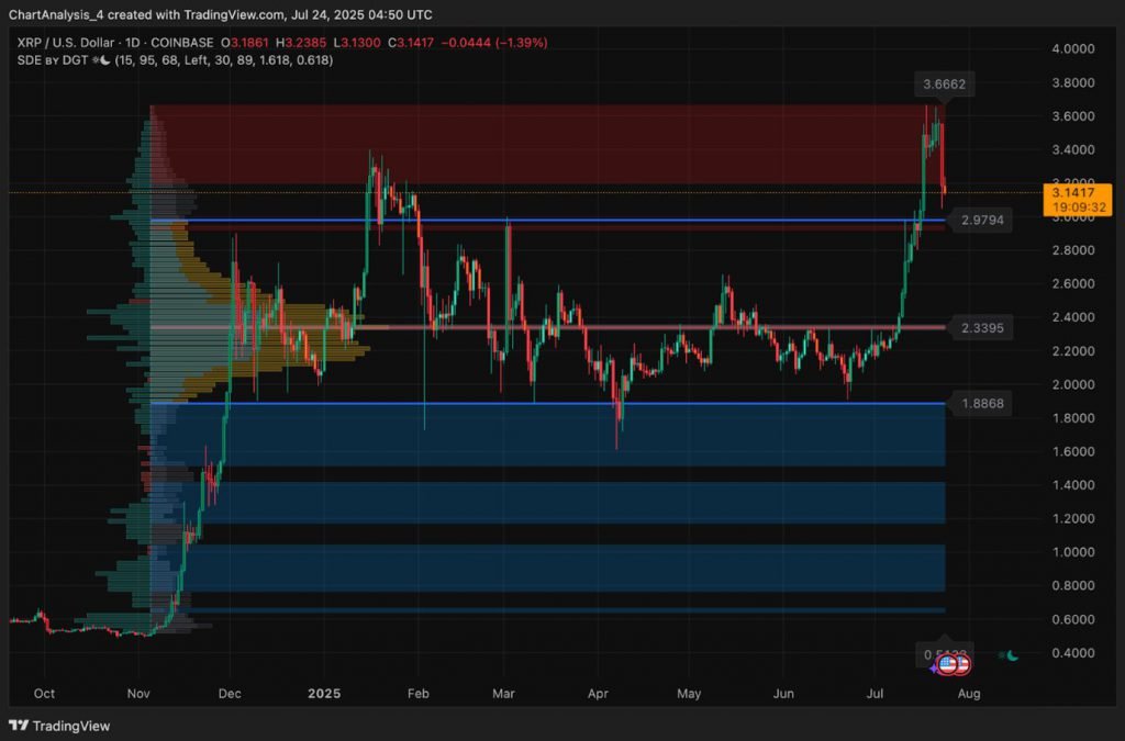 Tägliche XRP -Diagrammanalyse