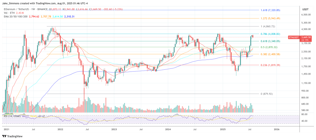 Ethereum -Preis