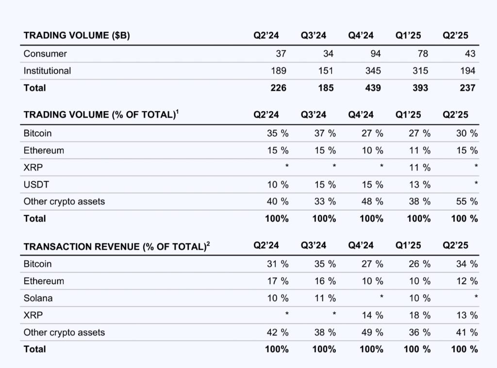 XRP schlägt ETH -Transaktionen Einnahmen