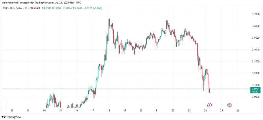 XRP -Stundenhandelskarte