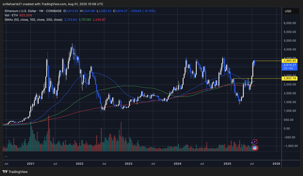 ETH konsolidiert auf wichtigen Ebenen | Quelle: EthusDT -Diagramm auf TradingView