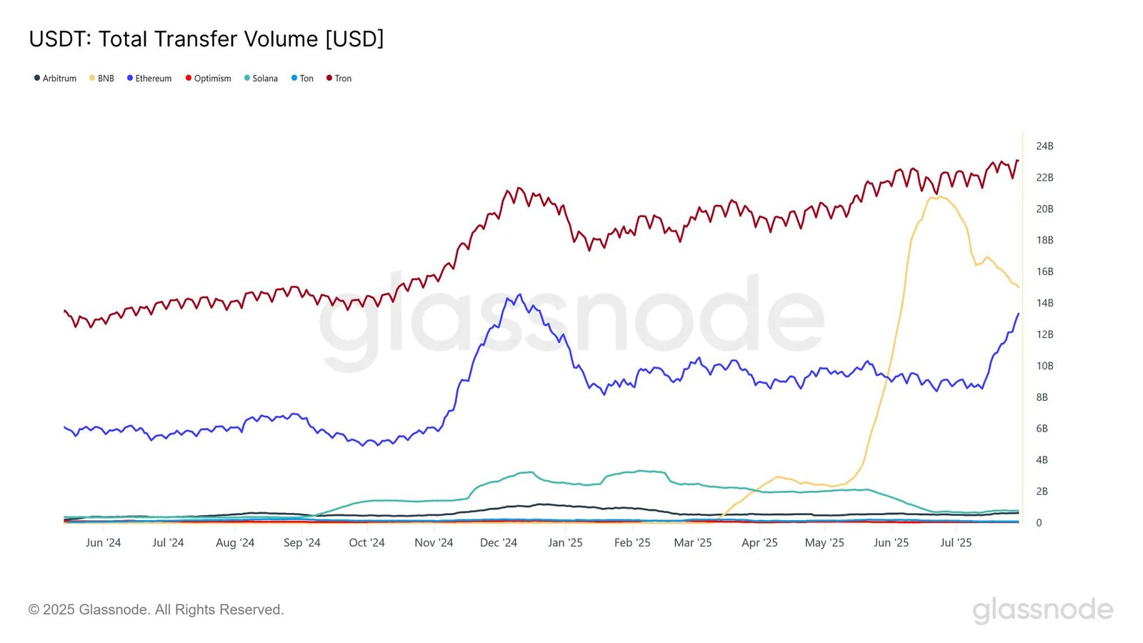 Ethereum USDT Volumenanteil