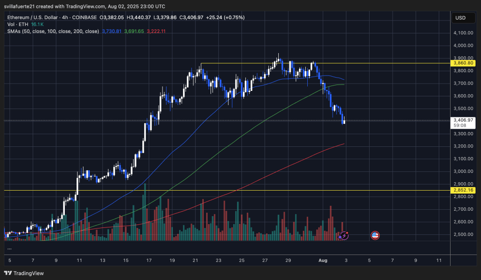 ETH -Tests -Nachfrageniveau | Quelle: EthusDT -Diagramm auf TradingView