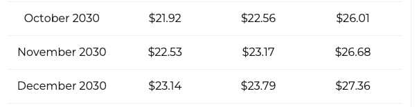 XRP -Preisvorhersage