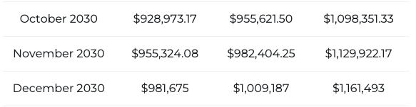 Bitcoin -Preisvorhersage