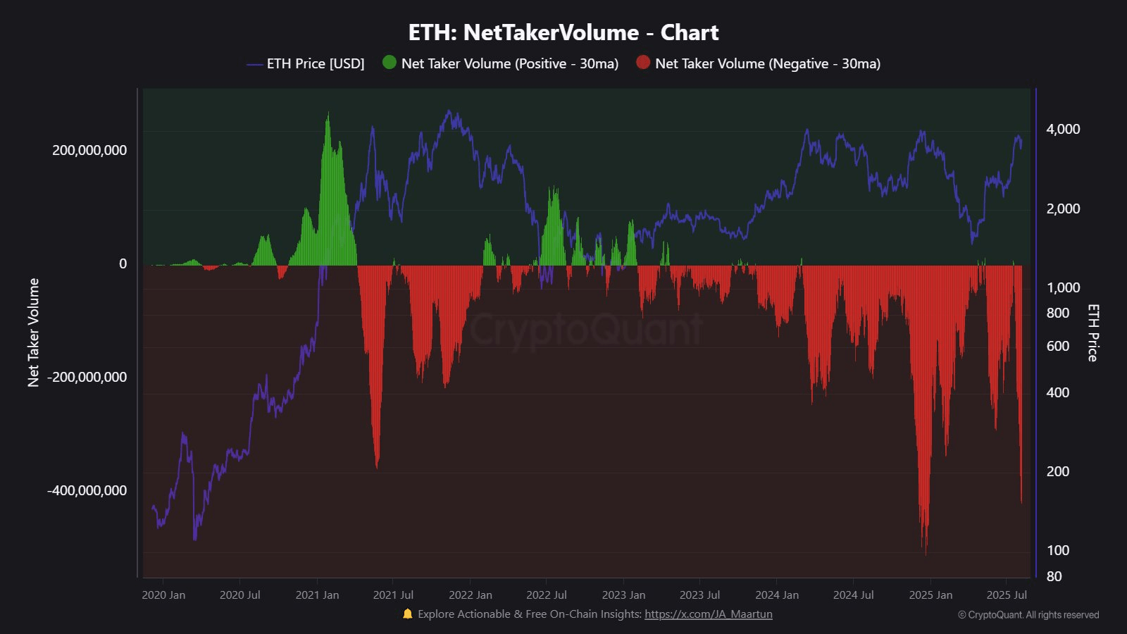 Ethereum Net Taker Volumen.