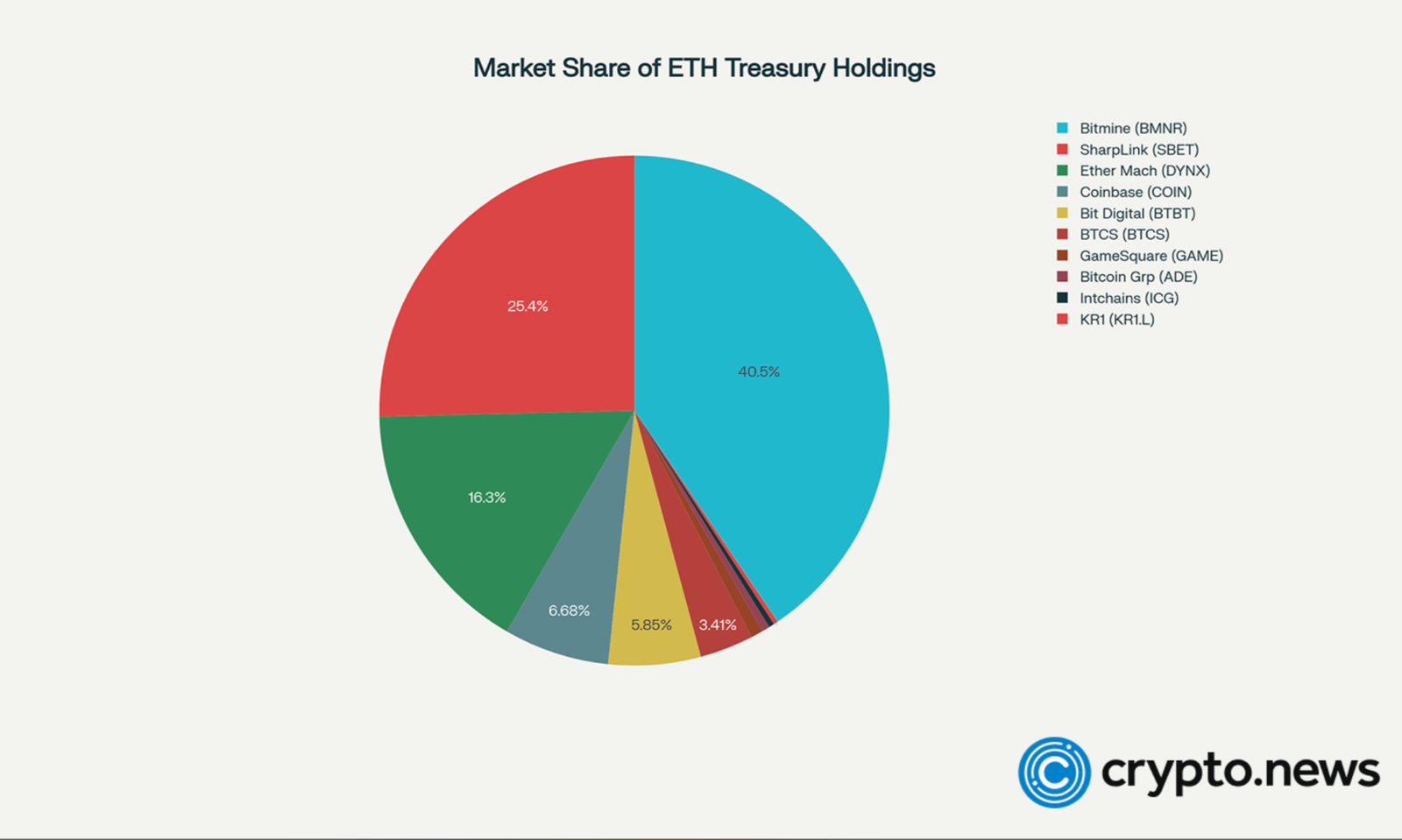 ETH-Aktien steigen vor dem Markt als ETH-Kundgebungen 5%: Ersetzen sie ETFs als ETH-Spiel? - 2